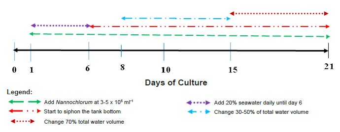 Small-scale Milkfish Aquaculture Technologies 1